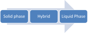 peptide-method-progression