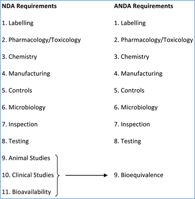 Drug projects